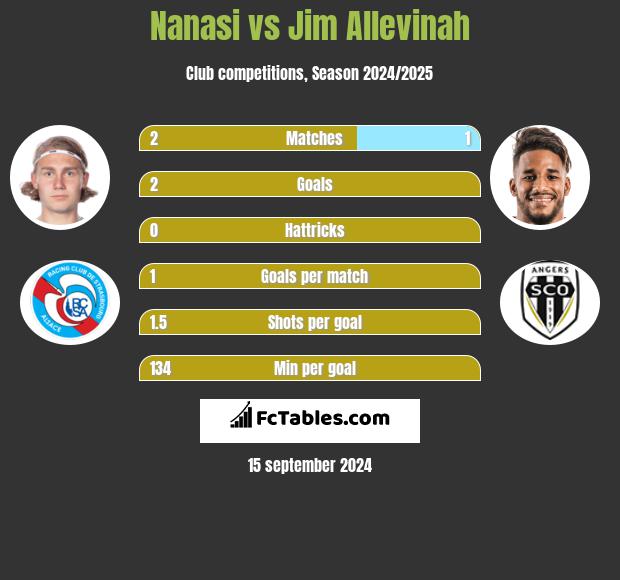 Nanasi vs Jim Allevinah h2h player stats