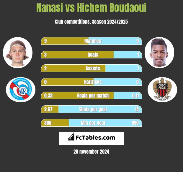 Nanasi vs Hichem Boudaoui h2h player stats