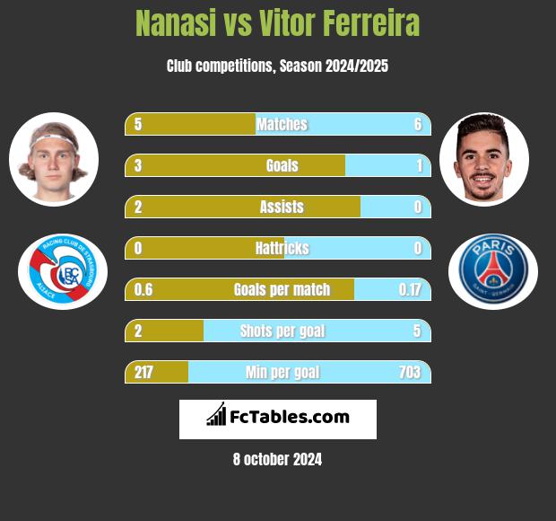 Nanasi vs Vitor Ferreira h2h player stats