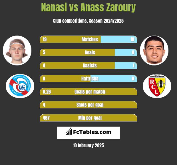 Nanasi vs Anass Zaroury h2h player stats