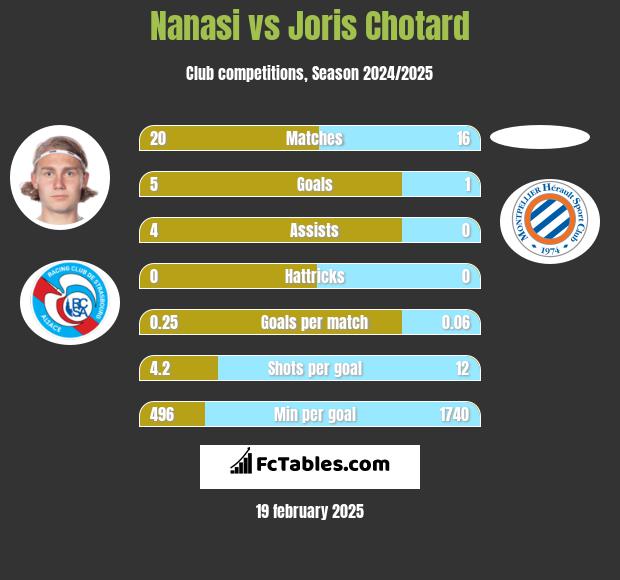 Nanasi vs Joris Chotard h2h player stats