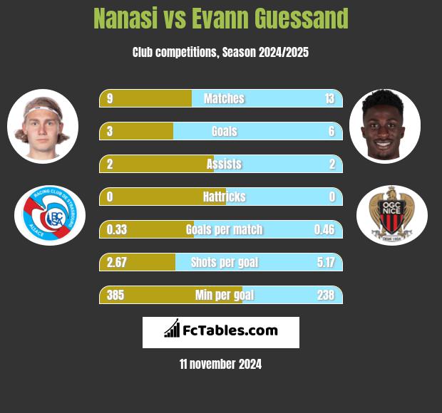 Nanasi vs Evann Guessand h2h player stats