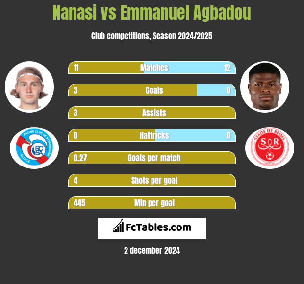 Nanasi vs Emmanuel Agbadou h2h player stats