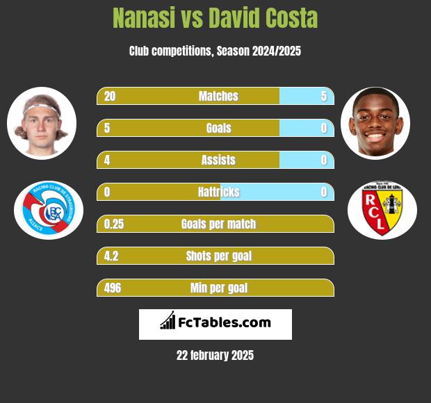 Nanasi vs David Costa h2h player stats