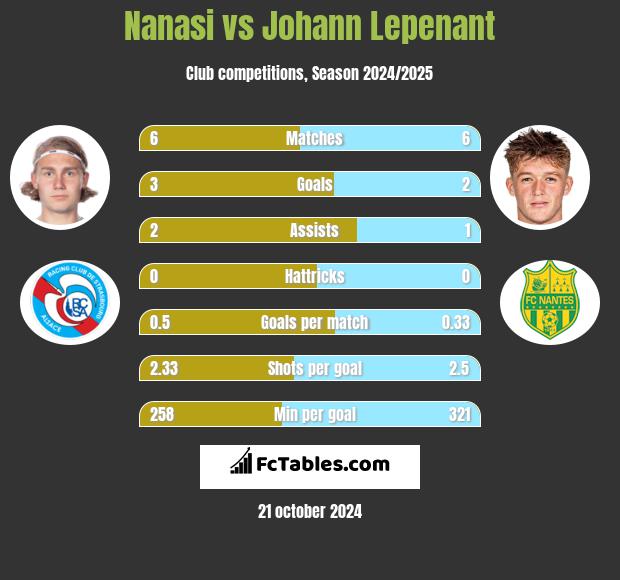 Nanasi vs Johann Lepenant h2h player stats