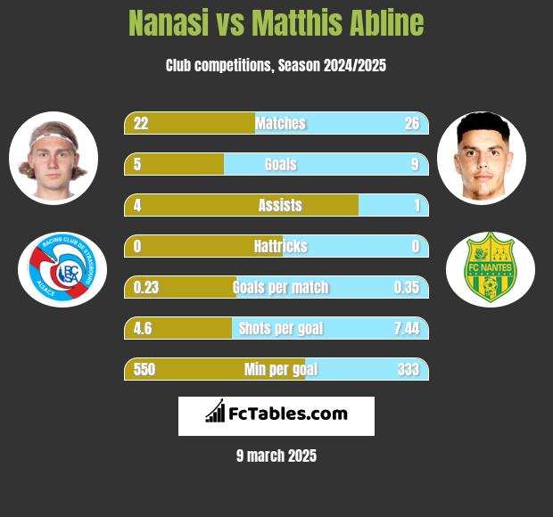 Nanasi vs Matthis Abline h2h player stats