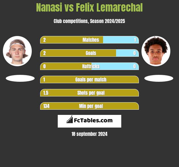 Nanasi vs Felix Lemarechal h2h player stats