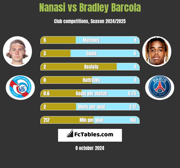 Nanasi vs Bradley Barcola h2h player stats