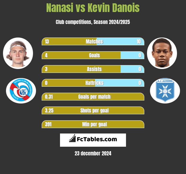 Nanasi vs Kevin Danois h2h player stats