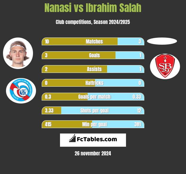 Nanasi vs Ibrahim Salah h2h player stats