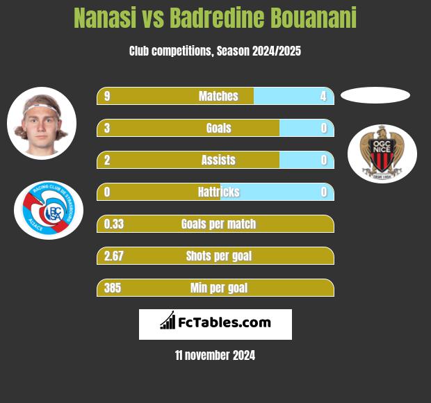 Nanasi vs Badredine Bouanani h2h player stats