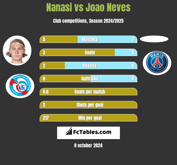 Nanasi vs Joao Neves h2h player stats