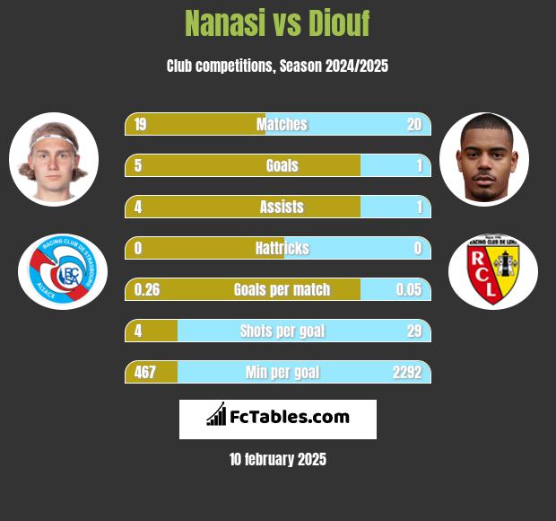 Nanasi vs Diouf h2h player stats