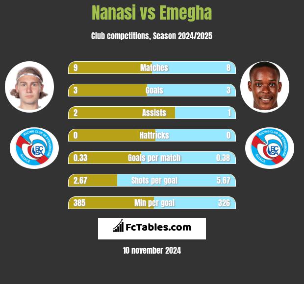 Nanasi vs Emegha h2h player stats