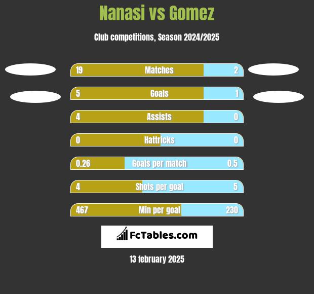 Nanasi vs Gomez h2h player stats