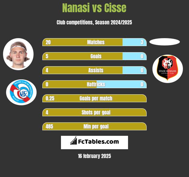 Nanasi vs Cisse h2h player stats