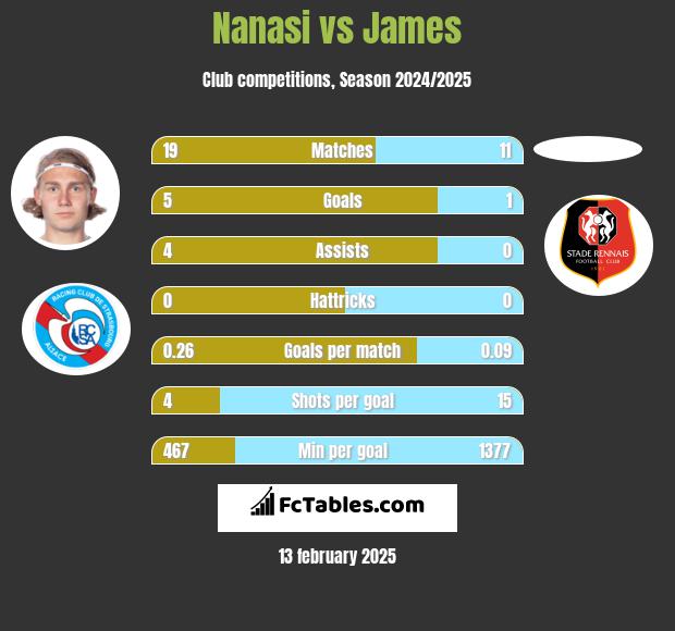 Nanasi vs James h2h player stats