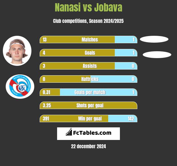 Nanasi vs Jobava h2h player stats