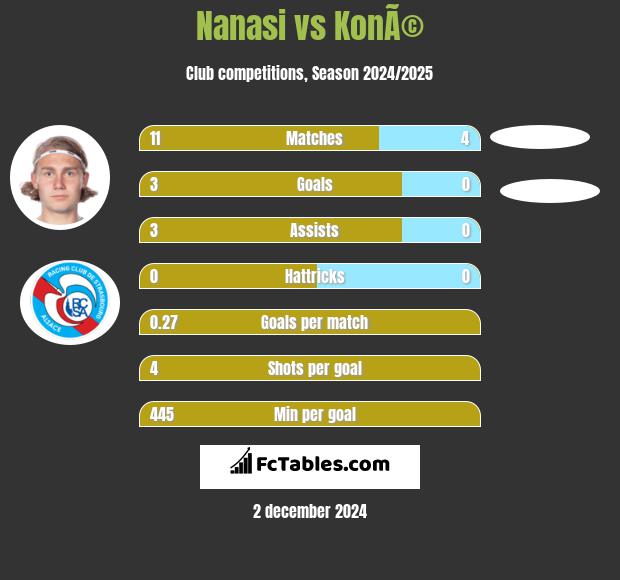 Nanasi vs KonÃ© h2h player stats