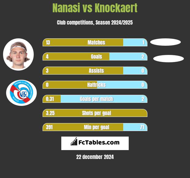 Nanasi vs Knockaert h2h player stats