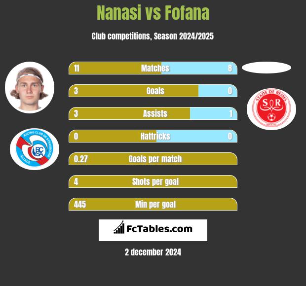 Nanasi vs Fofana h2h player stats