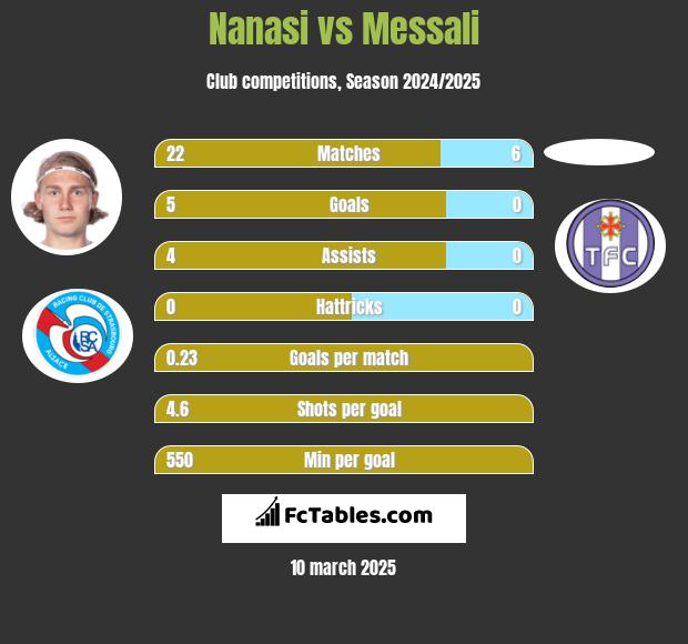 Nanasi vs Messali h2h player stats