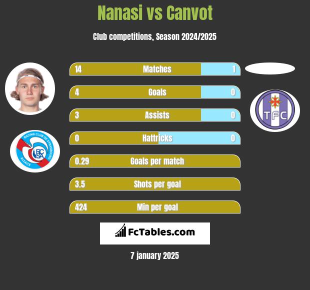 Nanasi vs Canvot h2h player stats