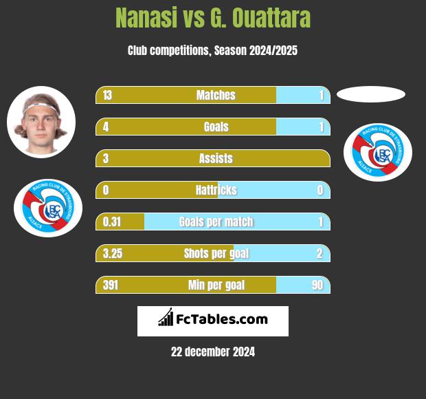 Nanasi vs G. Ouattara h2h player stats