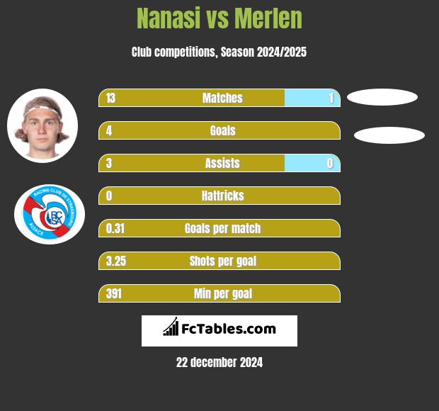 Nanasi vs Merlen h2h player stats