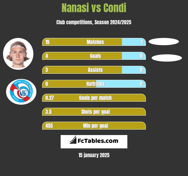 Nanasi vs Condi h2h player stats