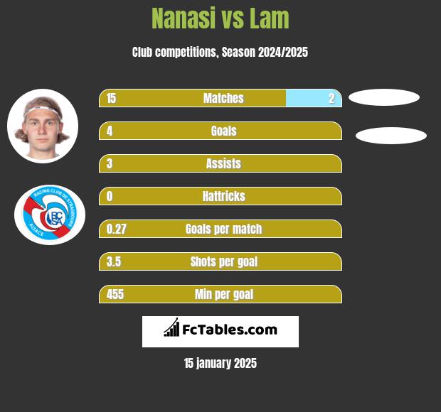 Nanasi vs Lam h2h player stats