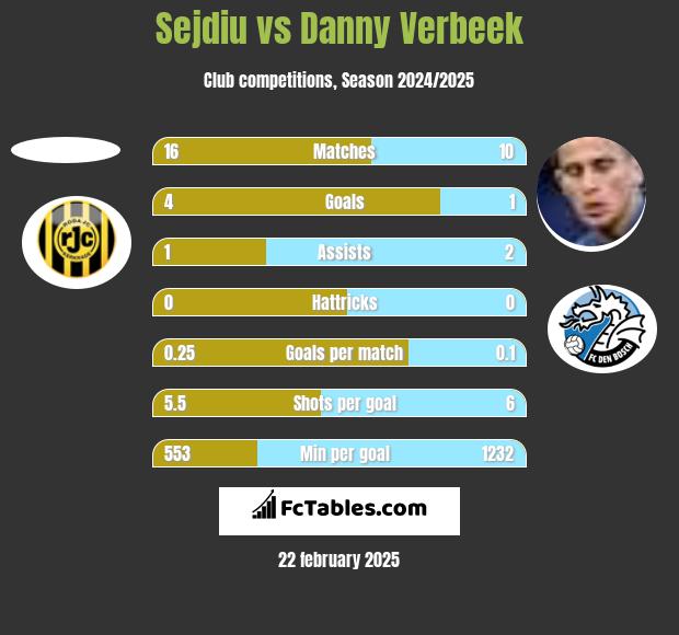 Sejdiu vs Danny Verbeek h2h player stats