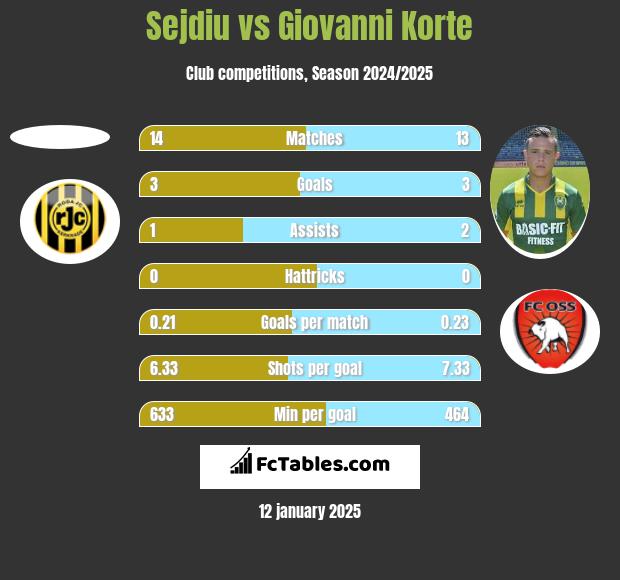 Sejdiu vs Giovanni Korte h2h player stats