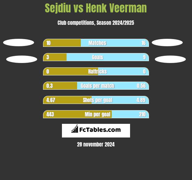 Sejdiu vs Henk Veerman h2h player stats