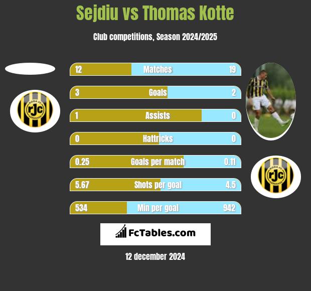 Sejdiu vs Thomas Kotte h2h player stats