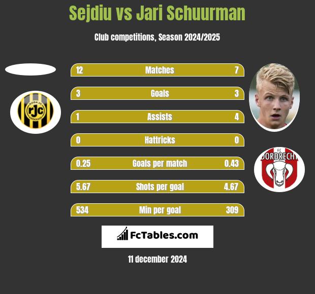 Sejdiu vs Jari Schuurman h2h player stats