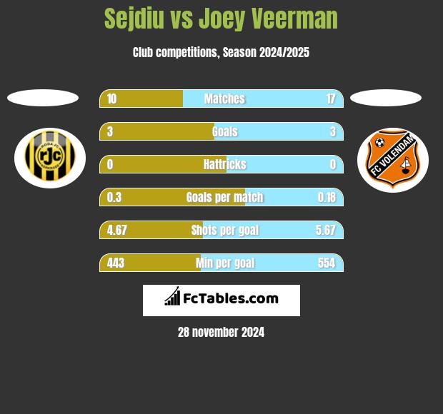 Sejdiu vs Joey Veerman h2h player stats