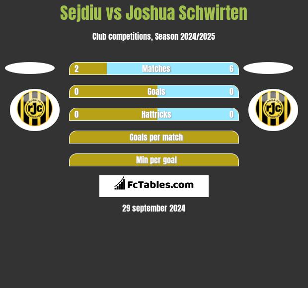 Sejdiu vs Joshua Schwirten h2h player stats