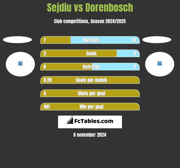 Sejdiu vs Dorenbosch h2h player stats