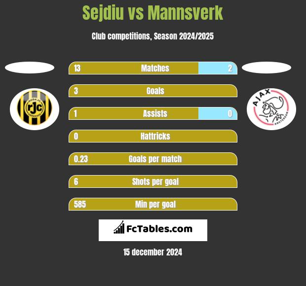 Sejdiu vs Mannsverk h2h player stats