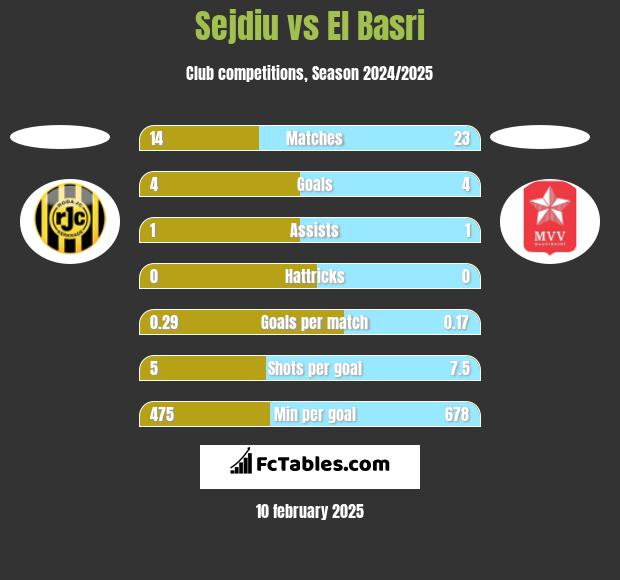 Sejdiu vs El Basri h2h player stats