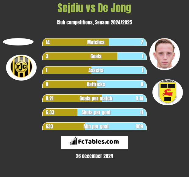 Sejdiu vs De Jong h2h player stats