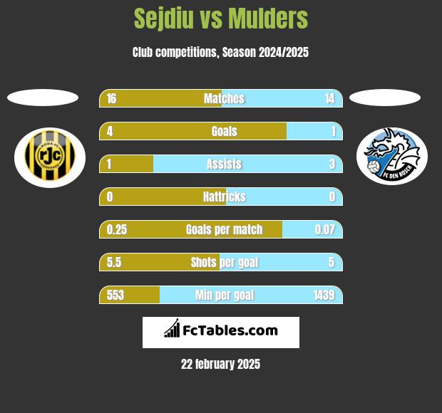 Sejdiu vs Mulders h2h player stats