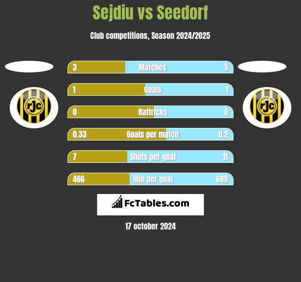 Sejdiu vs Seedorf h2h player stats