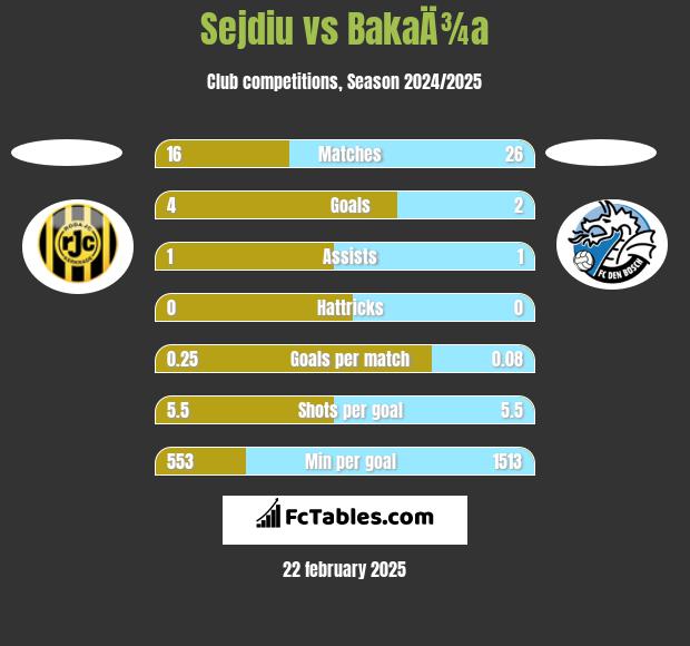 Sejdiu vs BakaÄ¾a h2h player stats