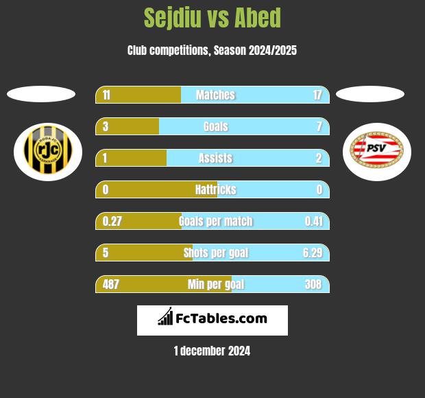 Sejdiu vs Abed h2h player stats