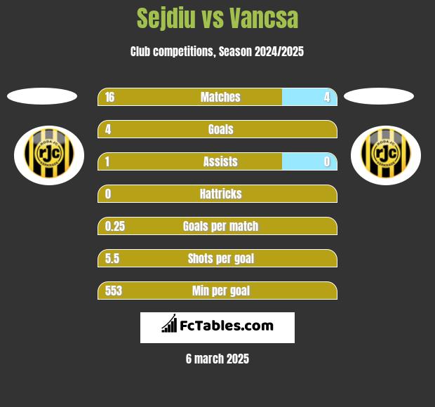 Sejdiu vs Vancsa h2h player stats