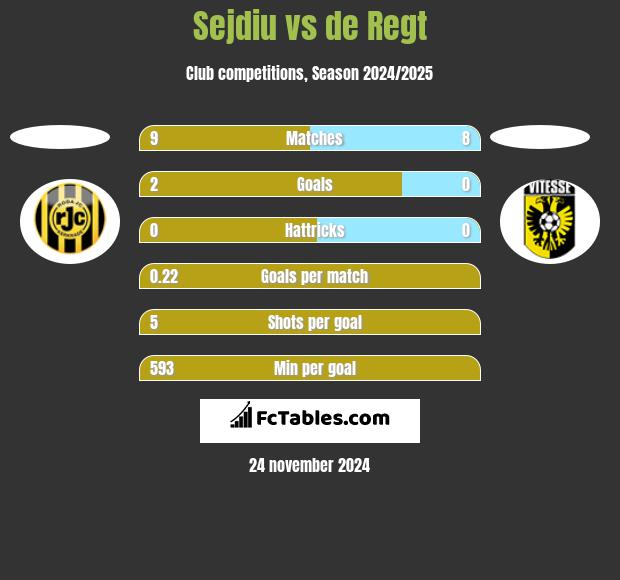 Sejdiu vs de Regt h2h player stats