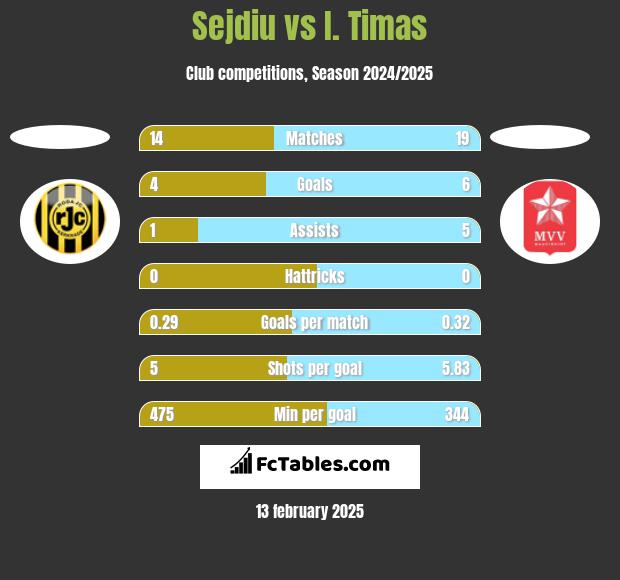 Sejdiu vs I. Timas h2h player stats