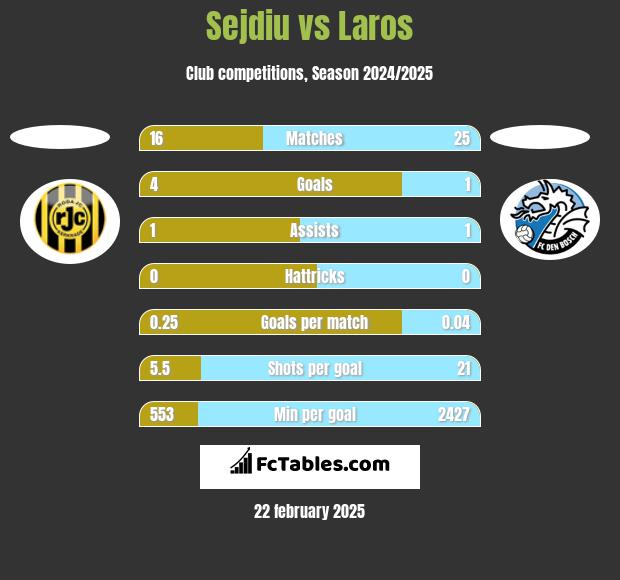 Sejdiu vs Laros h2h player stats